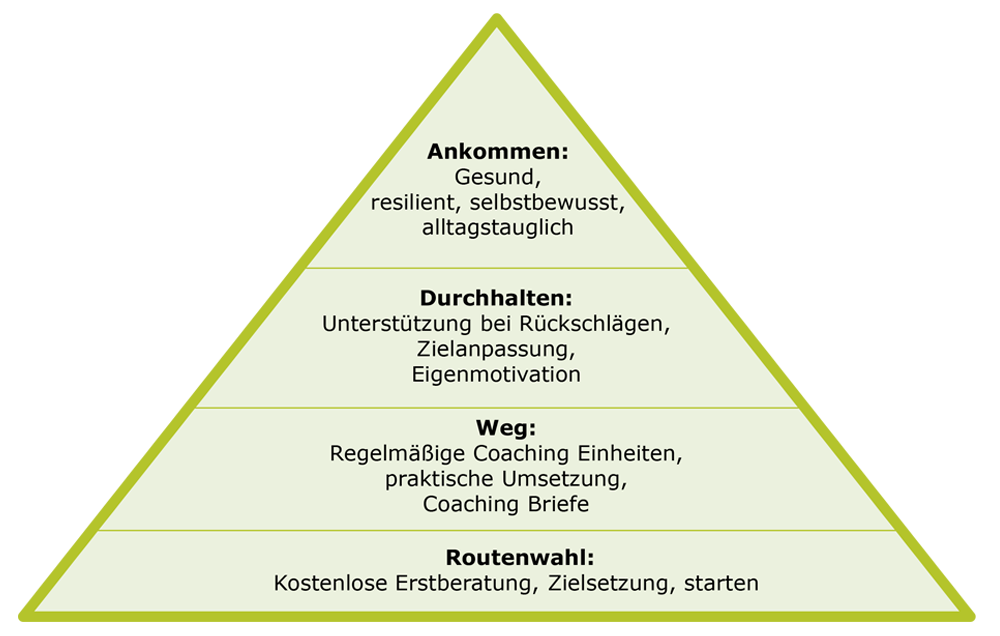  Coaching Prozess